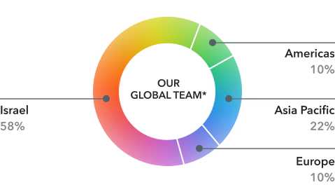 Impacto - graph global team graph global team